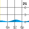 STP Dock #2 tide chart for Tuesday, May 21, 2024