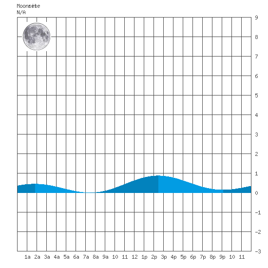 STP Dock #2 tide chart for Thursday, May 23, 2024