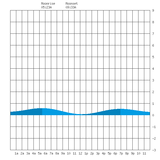 STP Dock #2 tide chart for Wednesday, May 29, 2024