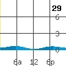 STP Dock #2 tide chart for Wednesday, May 29, 2024