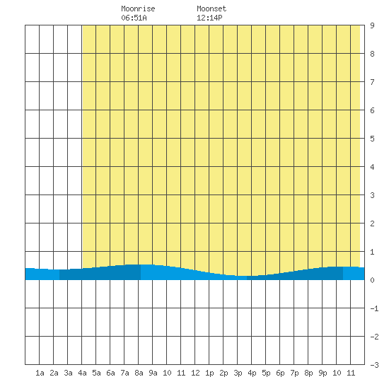 STP Dock #2 tide chart for Thursday, May 2, 2024