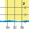 STP Dock #2 tide chart for Thursday, May 2, 2024