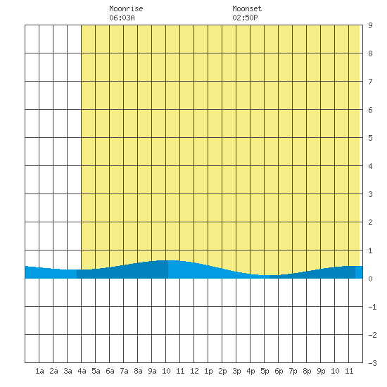 STP Dock #2 tide chart for Friday, May 3, 2024
