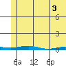 STP Dock #2 tide chart for Friday, May 3, 2024