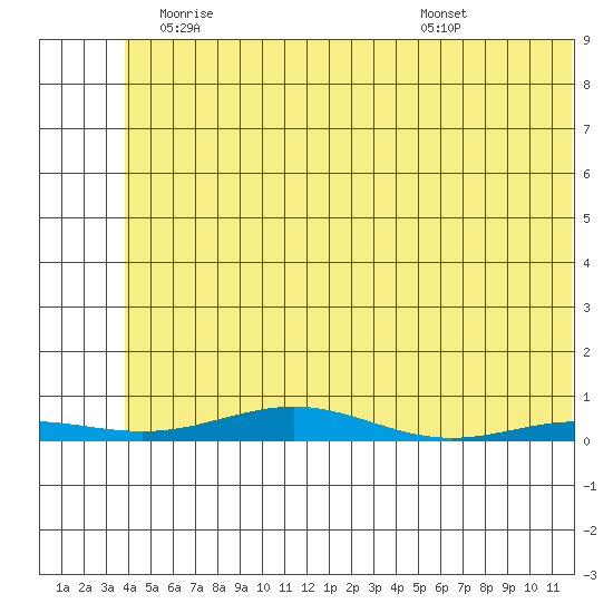 STP Dock #2 tide chart for Saturday, May 4, 2024