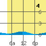 STP Dock #2 tide chart for Saturday, May 4, 2024
