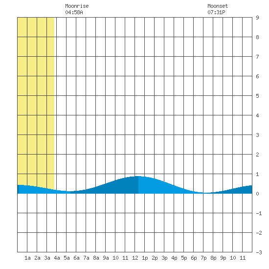 STP Dock #2 tide chart for Sunday, May 5, 2024