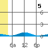 STP Dock #2 tide chart for Sunday, May 5, 2024
