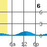STP Dock #2 tide chart for Monday, May 6, 2024
