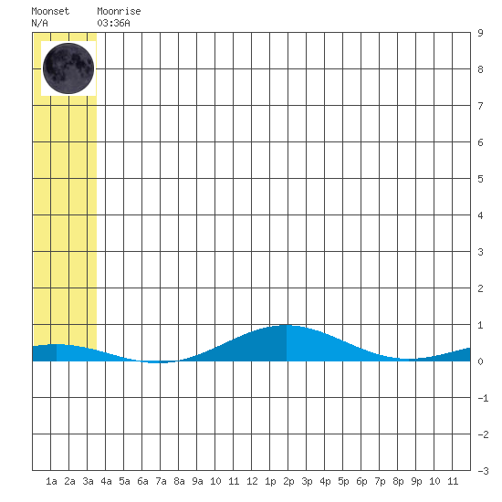 STP Dock #2 tide chart for Tuesday, May 7, 2024