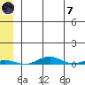 STP Dock #2 tide chart for Tuesday, May 7, 2024
