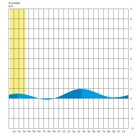 STP Dock #2 tide chart for Wednesday, May 8, 2024