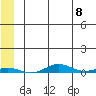 STP Dock #2 tide chart for Wednesday, May 8, 2024