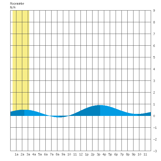 STP Dock #2 tide chart for Thursday, May 9, 2024