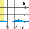 STP Dock #2 tide chart for Thursday, May 9, 2024
