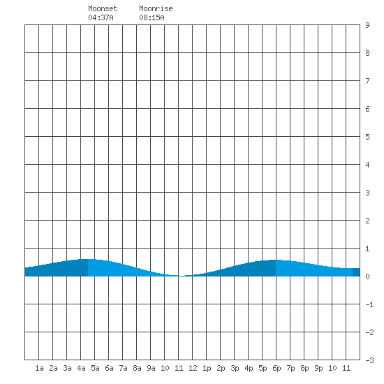 STP Dock #2 tide chart for Tuesday, June 11, 2024