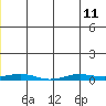 STP Dock #2 tide chart for Tuesday, June 11, 2024