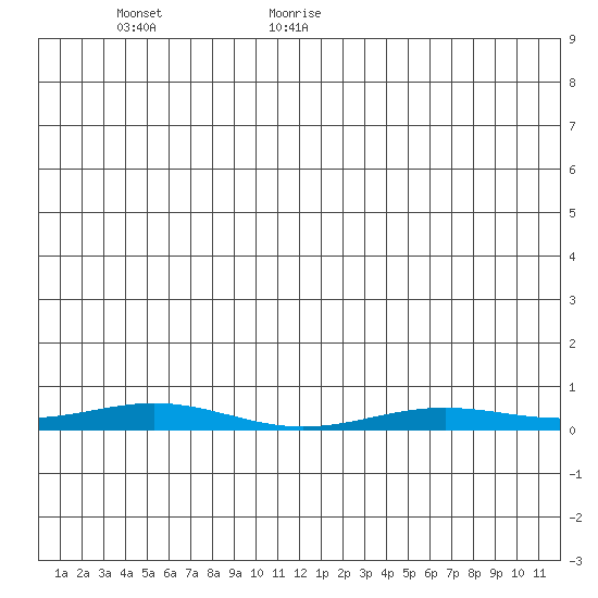 STP Dock #2 tide chart for Wednesday, June 12, 2024