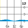 STP Dock #2 tide chart for Wednesday, June 12, 2024