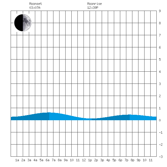 STP Dock #2 tide chart for Thursday, June 13, 2024