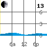 STP Dock #2 tide chart for Thursday, June 13, 2024
