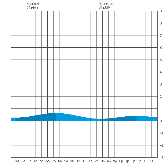 STP Dock #2 tide chart for Friday, June 14, 2024