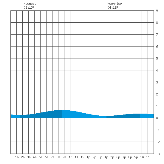STP Dock #2 tide chart for Saturday, June 15, 2024