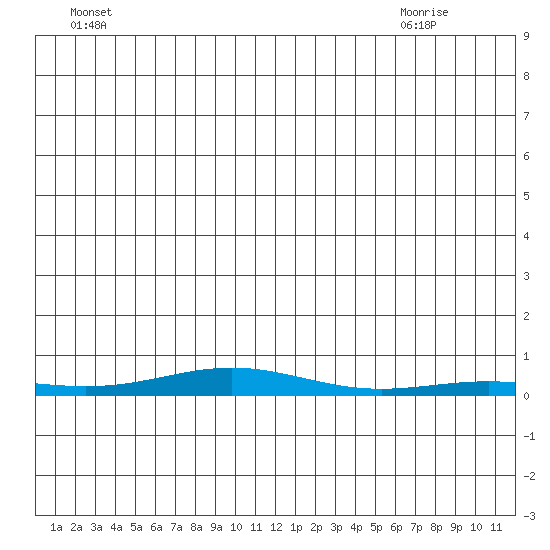 STP Dock #2 tide chart for Sunday, June 16, 2024