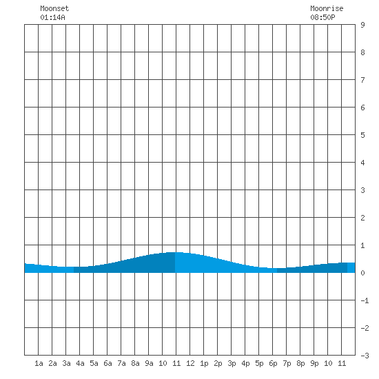 STP Dock #2 tide chart for Monday, June 17, 2024