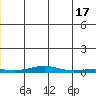 STP Dock #2 tide chart for Monday, June 17, 2024