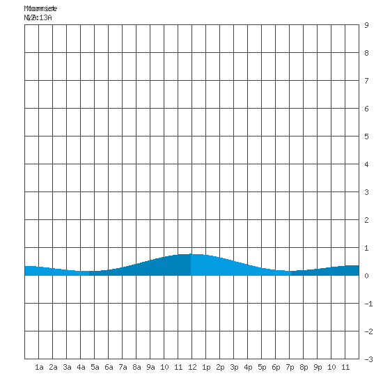 STP Dock #2 tide chart for Tuesday, June 18, 2024