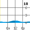 STP Dock #2 tide chart for Tuesday, June 18, 2024