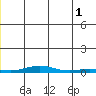 STP Dock #2 tide chart for Saturday, June 1, 2024