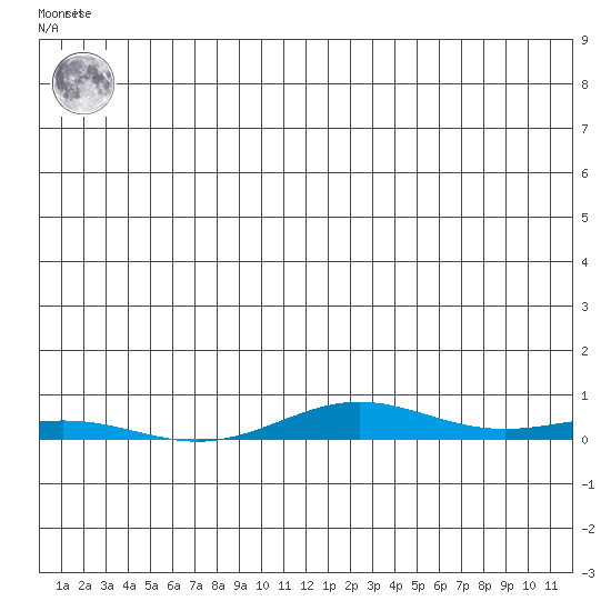 STP Dock #2 tide chart for Friday, June 21, 2024