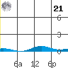 STP Dock #2 tide chart for Friday, June 21, 2024