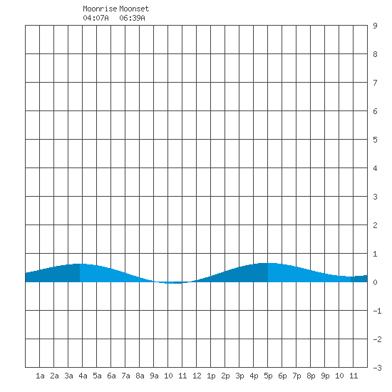 STP Dock #2 tide chart for Tuesday, June 25, 2024