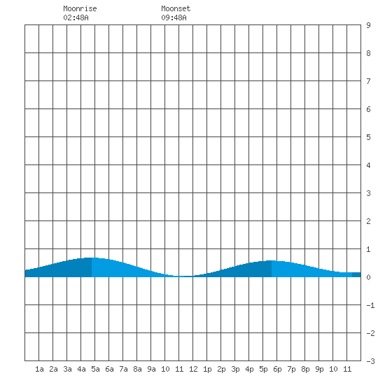 STP Dock #2 tide chart for Wednesday, June 26, 2024