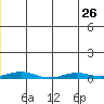 STP Dock #2 tide chart for Wednesday, June 26, 2024