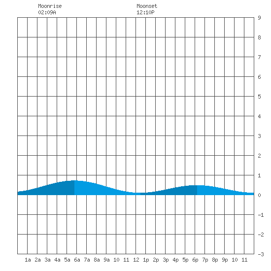 STP Dock #2 tide chart for Thursday, June 27, 2024