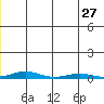 STP Dock #2 tide chart for Thursday, June 27, 2024