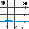 STP Dock #2 tide chart for Friday, June 28, 2024