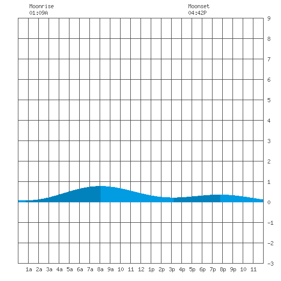 STP Dock #2 tide chart for Saturday, June 29, 2024