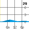 STP Dock #2 tide chart for Saturday, June 29, 2024