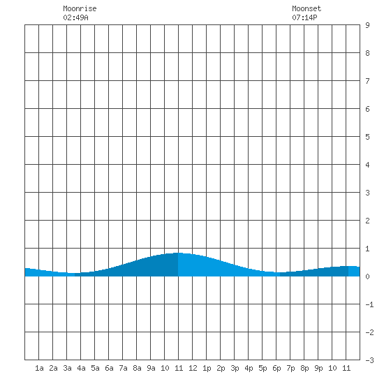 STP Dock #2 tide chart for Sunday, June 2, 2024