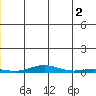 STP Dock #2 tide chart for Sunday, June 2, 2024