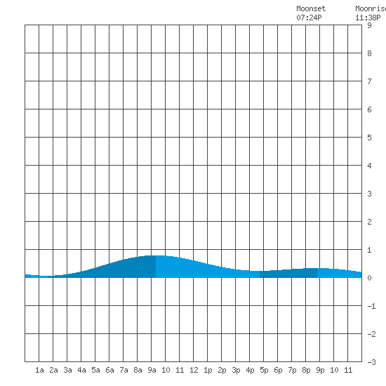STP Dock #2 tide chart for Sunday, June 30, 2024