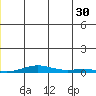 STP Dock #2 tide chart for Sunday, June 30, 2024