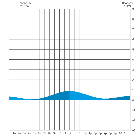 STP Dock #2 tide chart for Monday, June 3, 2024