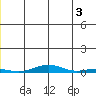 STP Dock #2 tide chart for Monday, June 3, 2024
