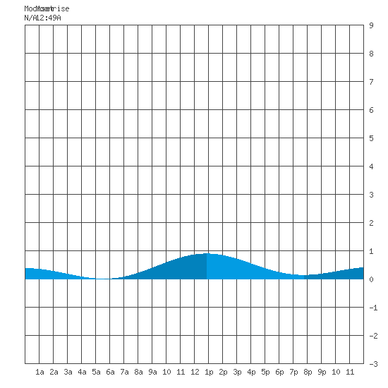 STP Dock #2 tide chart for Tuesday, June 4, 2024